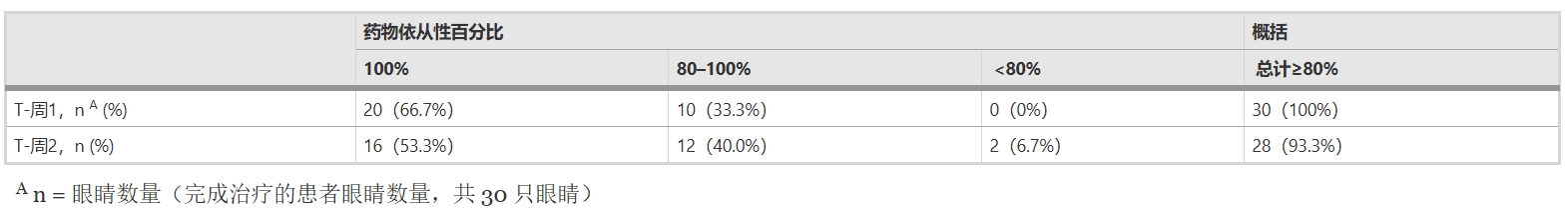 表1:T-周1、T-周2服藥依從性評估及總結