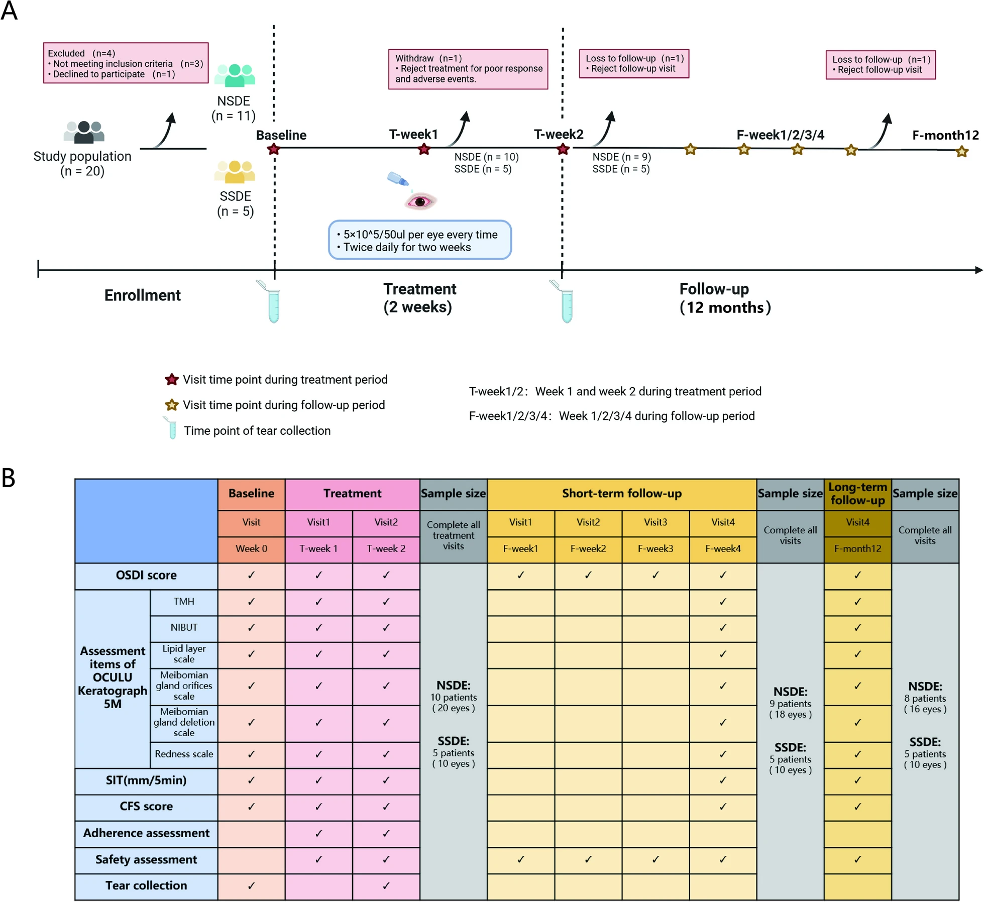 圖1:臨床試驗設計。 圖1:臨床試驗設計。