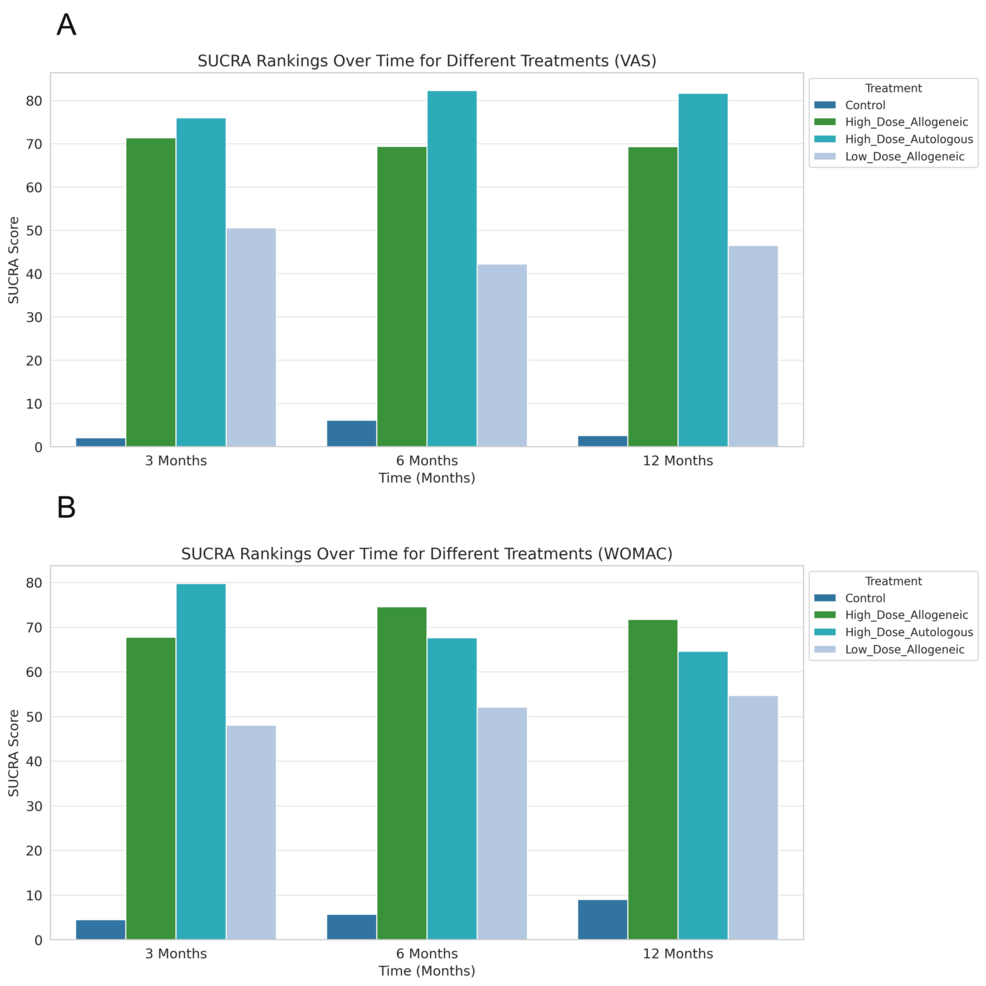 圖22：所有時間點的總體SUCRA排名。