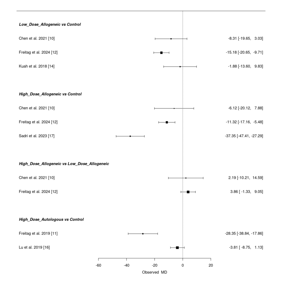 圖20：12個月時 WOMAC 評分變化的頻率 NMA 森林圖總結(jié)