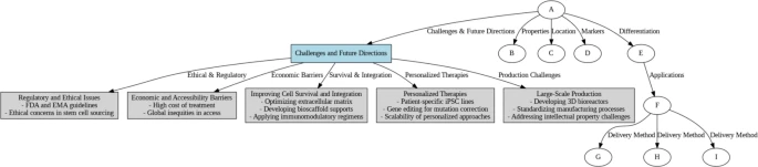 圖8：干細(xì)胞治療面臨的挑戰(zhàn)和未來方向，涵蓋倫理、經(jīng)濟(jì)和生產(chǎn)方面的挑戰(zhàn)。