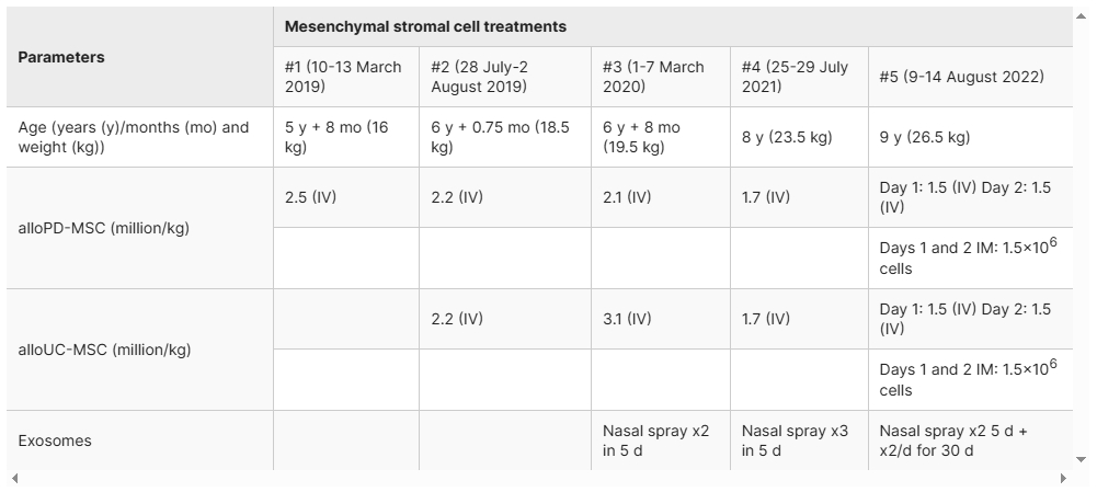 表1：患者治療過程詳情
