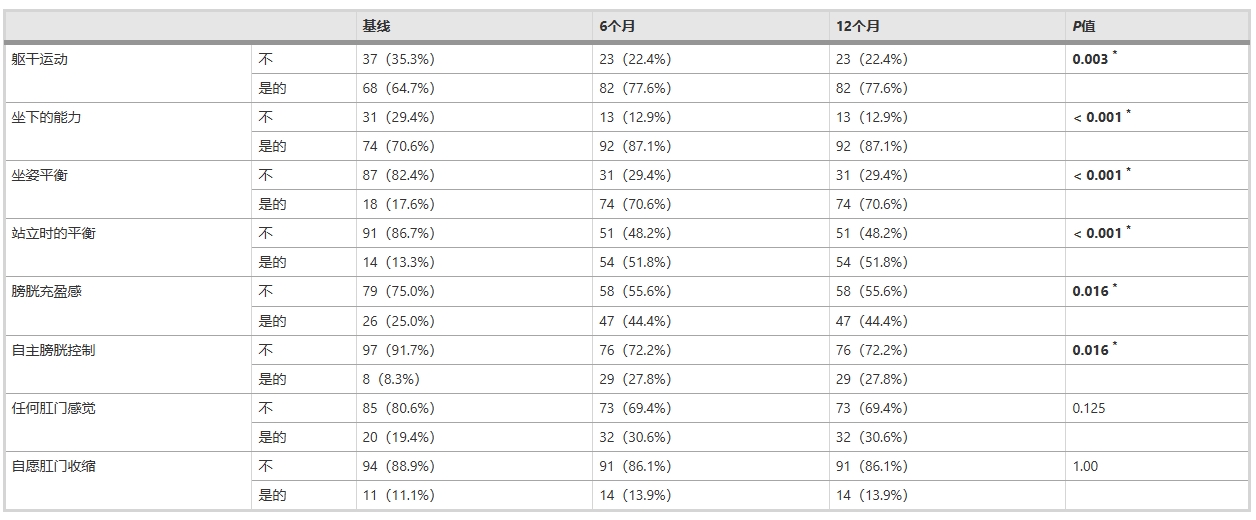 圖1:研究期間總體人群和特定亞群的神經系統 (ASIA) 和功能 (SCIM-III) 結果