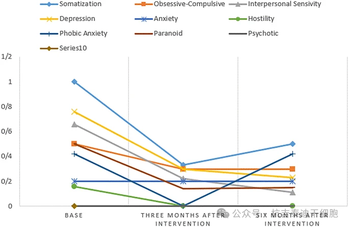 圖4:干預結束后3個月和6個月，參與者心理功能的變化。