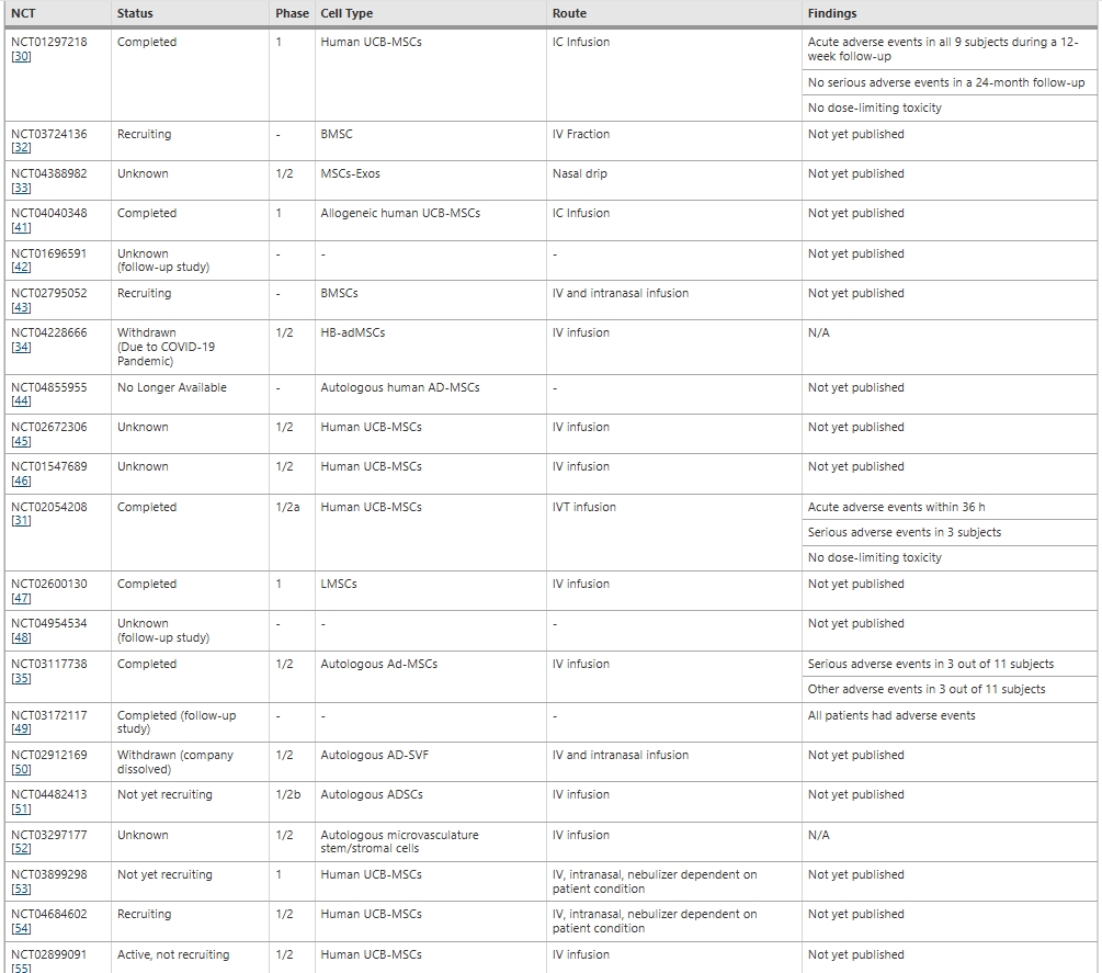 表3：干細(xì)胞治療癡呆癥臨床試驗(yàn)的現(xiàn)狀和結(jié)果