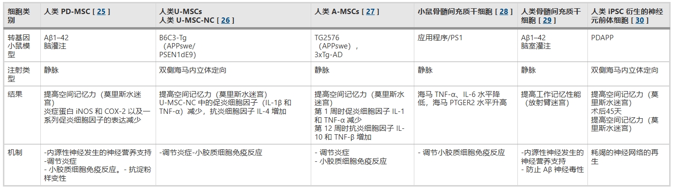 表2：詳細(xì)概述了干細(xì)胞移植 (SCT) 在癡呆癥治療中的療效，特別關(guān)注了不同的轉(zhuǎn)基因小鼠模型及其對不同干細(xì)胞類型的反應(yīng)。