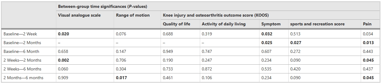 表3:各變量的組間時間顯著性 表3:各變量的組間時間顯著性
