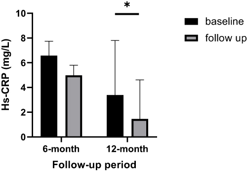 圖6：基線、6個月和12個月隨訪時的高敏C反應蛋白 (hs-CRP) 值