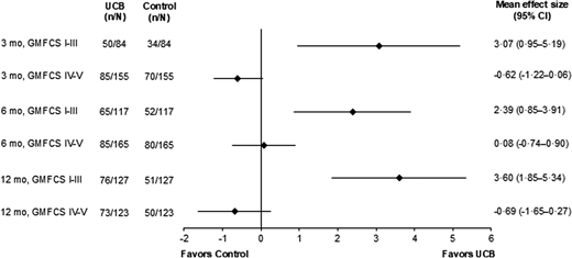 圖3：腦癱嚴重程度對GMFM-66效應量的影響。
