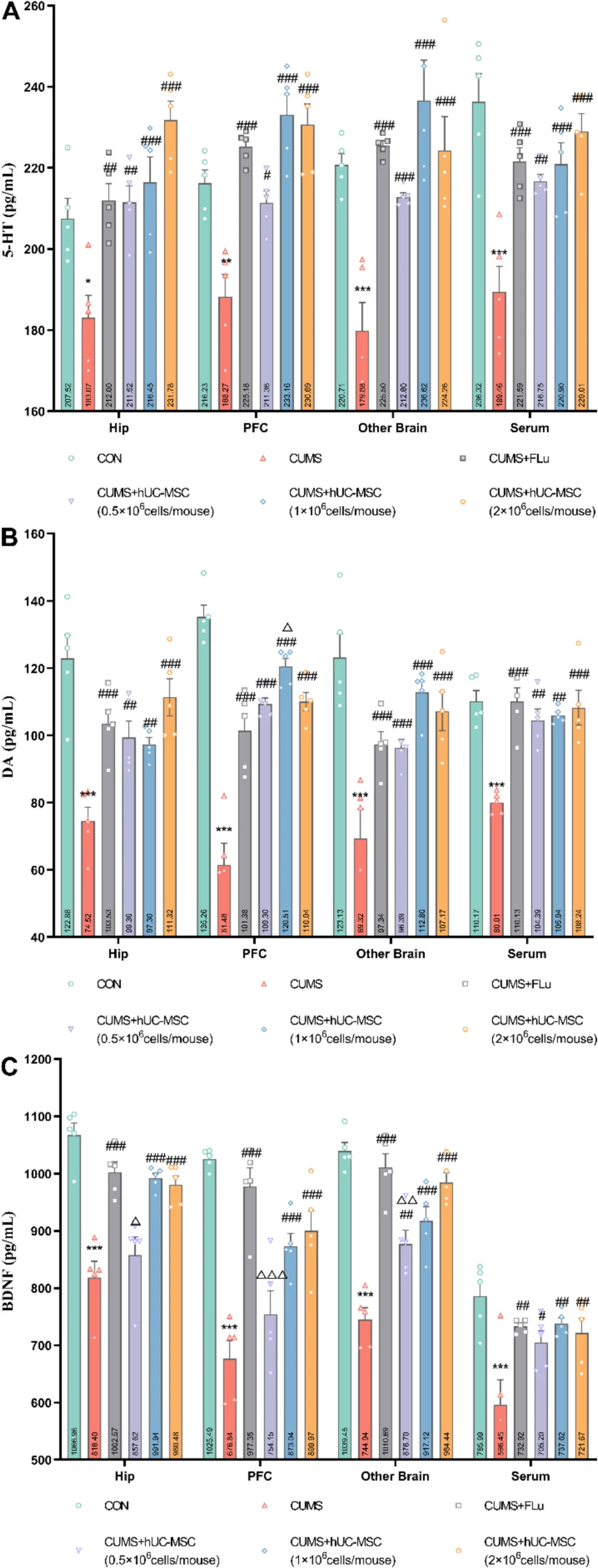 圖4:hUC-MSCs調(diào)節(jié)了CUMS小鼠的神經(jīng)遞質(zhì)和腦源性神經(jīng)營養(yǎng)因子 (BDNF) 水平。 圖4:hUC-MSCs調(diào)節(jié)了CUMS小鼠的神經(jīng)遞質(zhì)和腦源性神經(jīng)營養(yǎng)因子 (BDNF) 水平。