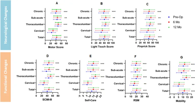 圖2:研究期間總體人群和特定亞群的神經(jīng)系統(tǒng) (ASIA) 和功能 (SCIM-III) 結(jié)果 圖2:研究期間總體人群和特定亞群的神經(jīng)系統(tǒng) (ASIA) 和功能 (SCIM-III) 結(jié)果