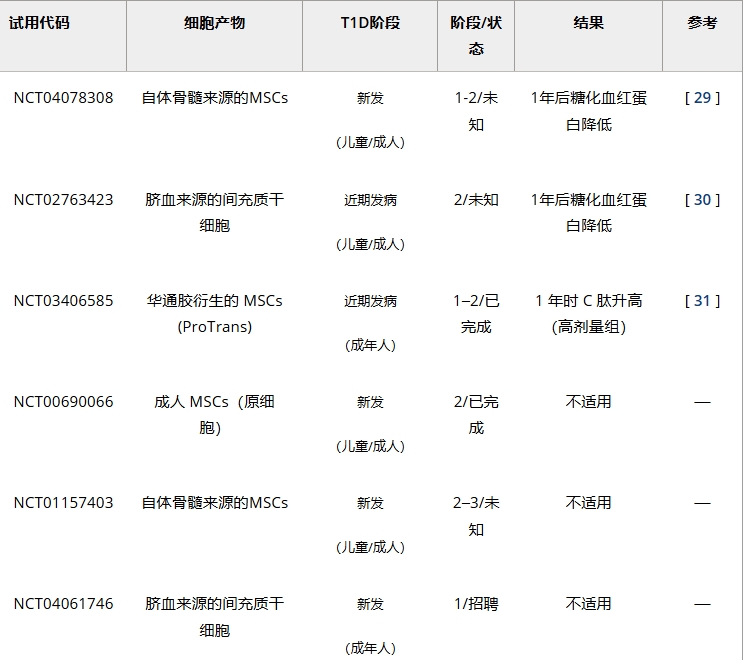 表1：干細胞通過免疫調節治療1型糖尿病的臨床試驗
