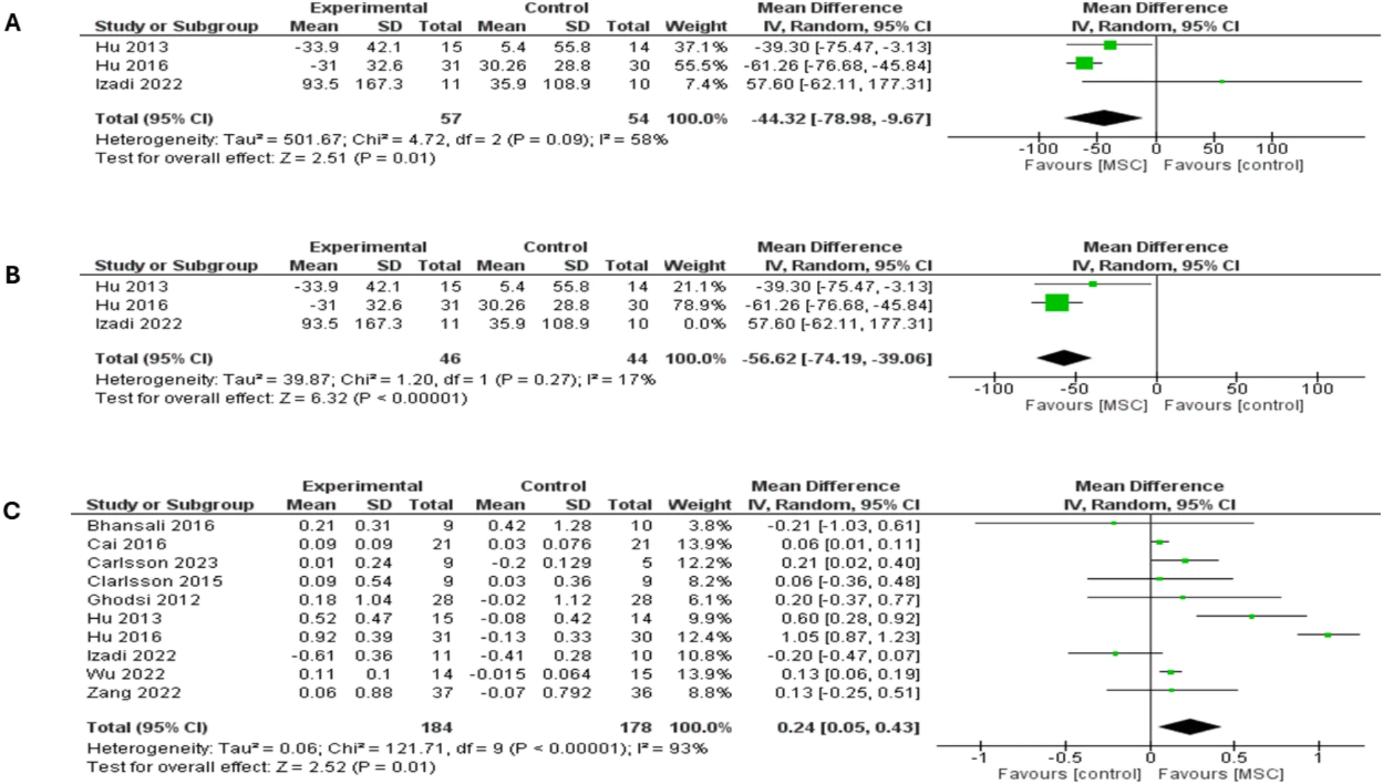 圖7：森林圖顯示了兩種類型糖尿病的12個月隨訪結果：（A）PPBG比較，（B）PPBG敏感性分析，（C）空腹C肽水平比較