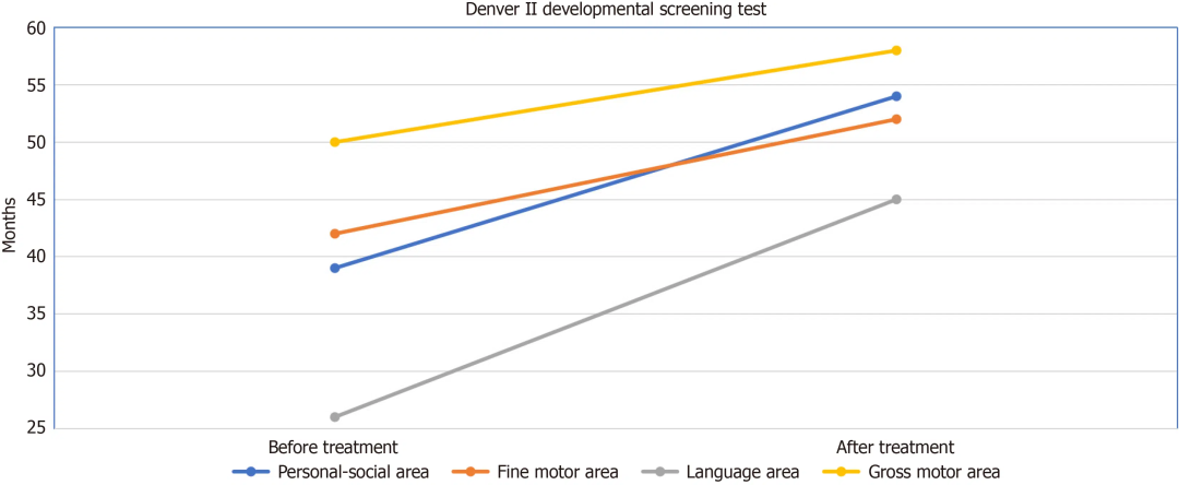 圖1:治療前后丹佛II發育篩查測試的變化。語言領域和個人社交領域的快速改善值得注意 圖1:治療前后丹佛II發育篩查測試的變化。語言領域和個人社交領域的快速改善值得注意