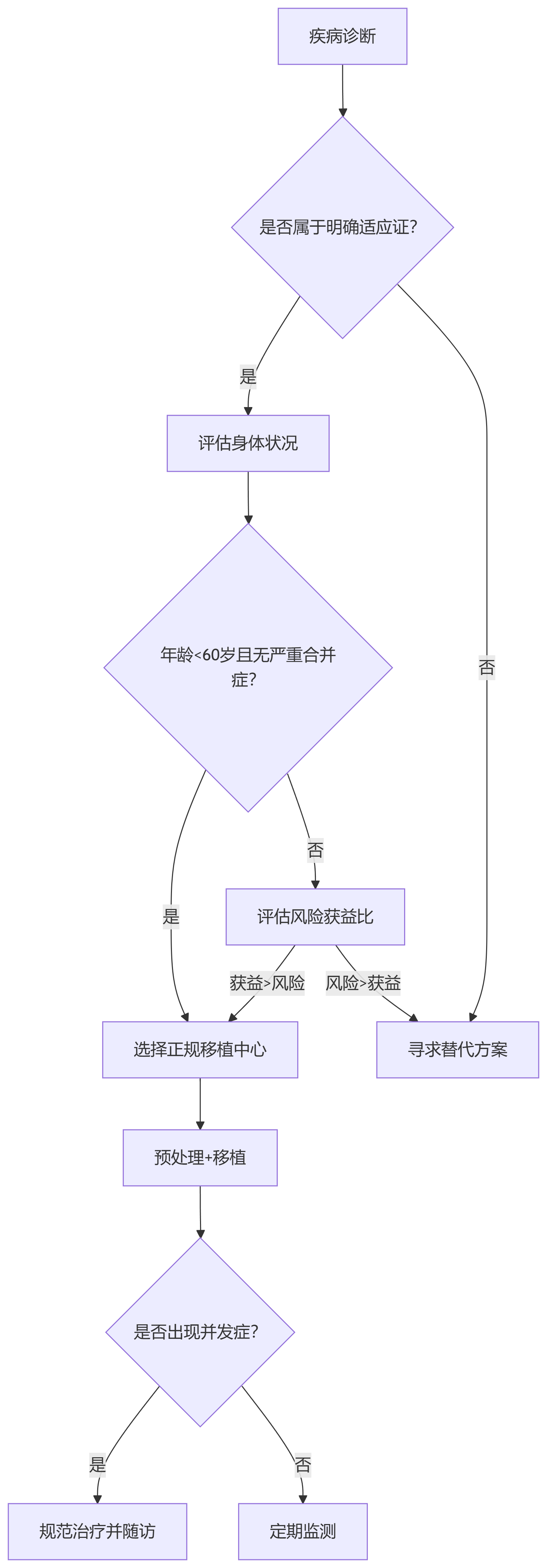 自體干細胞移植的決策樹模型