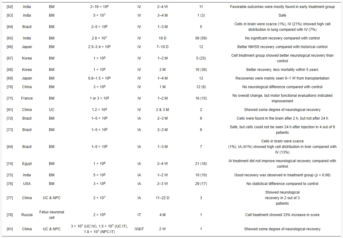 干細胞治療亞急性腦卒中的臨床研究 干細胞治療亞急性腦卒中的臨床研究
