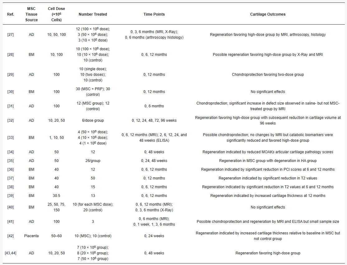 表1:MSCs在膝關節骨關節炎中的臨床應用 表1:MSCs在膝關節骨關節炎中的臨床應用