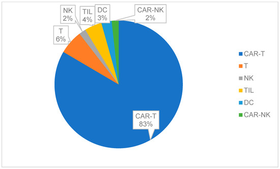 圖1:中國免疫細胞療法近期臨床試驗情況 圖1:中國免疫細胞療法近期臨床試驗情況