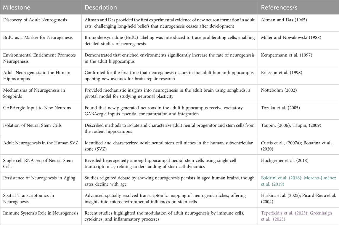 表1:成人神經發生史上重要轉折點和進展列表:本表列出了過去幾十年影響成人神經發生研究的關鍵發現和發展。它按時間順序列出了塑造我們目前對成人大腦神經發生認識的開創性研究、技術發展和理論進步。 表1:成人神經發生史上重要轉折點和進展列表:本表列出了過去幾十年影響成人神經發生研究的關鍵發現和發展。它按時間順序列出了塑造我們目前對成人大腦神經發生認識的開創性研究、技術發展和理論進步。