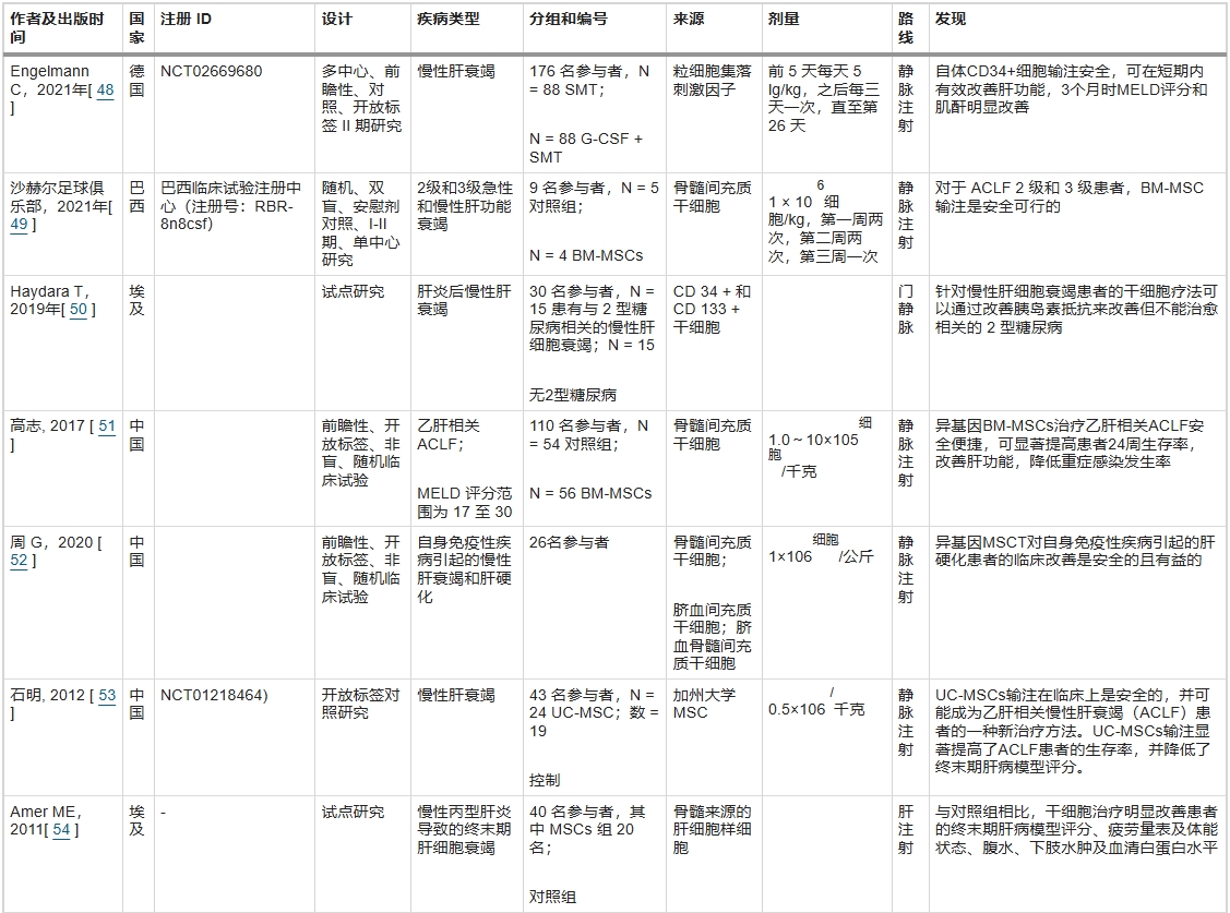 表1：已發表的干細胞治療肝衰竭的臨床研究