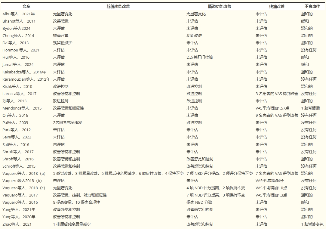 表3：系統評價中納入的文章中的膀胱和腸道功能變化、疼痛改善和不良事件。