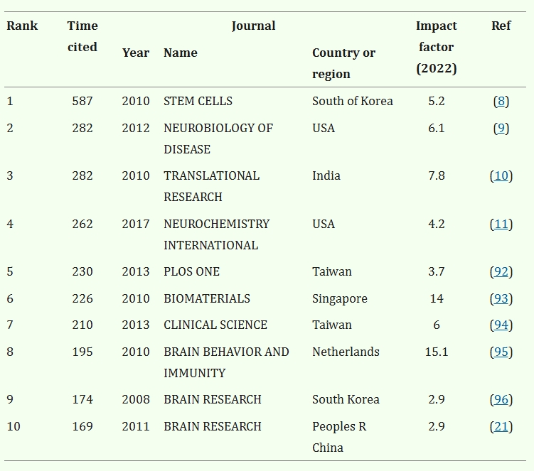 表1:關于MSCs對神經發生的治療作用的被引用次數最多的10篇論文。 表1:關于MSCs對神經發生的治療作用的被引用次數最多的10篇論文。