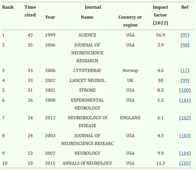 表2:關于MSCs對神經發生的治療作用的引用最多的10篇參考文獻。 表2:關于MSCs對神經發生的治療作用的引用最多的10篇參考文獻。