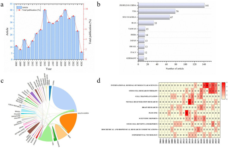 圖2:MSCs對神經發生作用的科學計量學研究。 圖2:MSCs對神經發生作用的科學計量學研究。