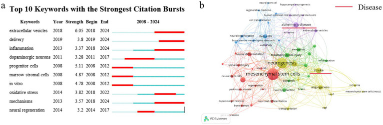 圖3:分析關鍵詞。(a)引用爆發力最強的前10個關鍵詞。(b)?2008年至2024年關鍵詞共現圖。 圖3:分析關鍵詞。(a)引用爆發力最強的前10個關鍵詞。(b)?2008年至2024年關鍵詞共現圖。