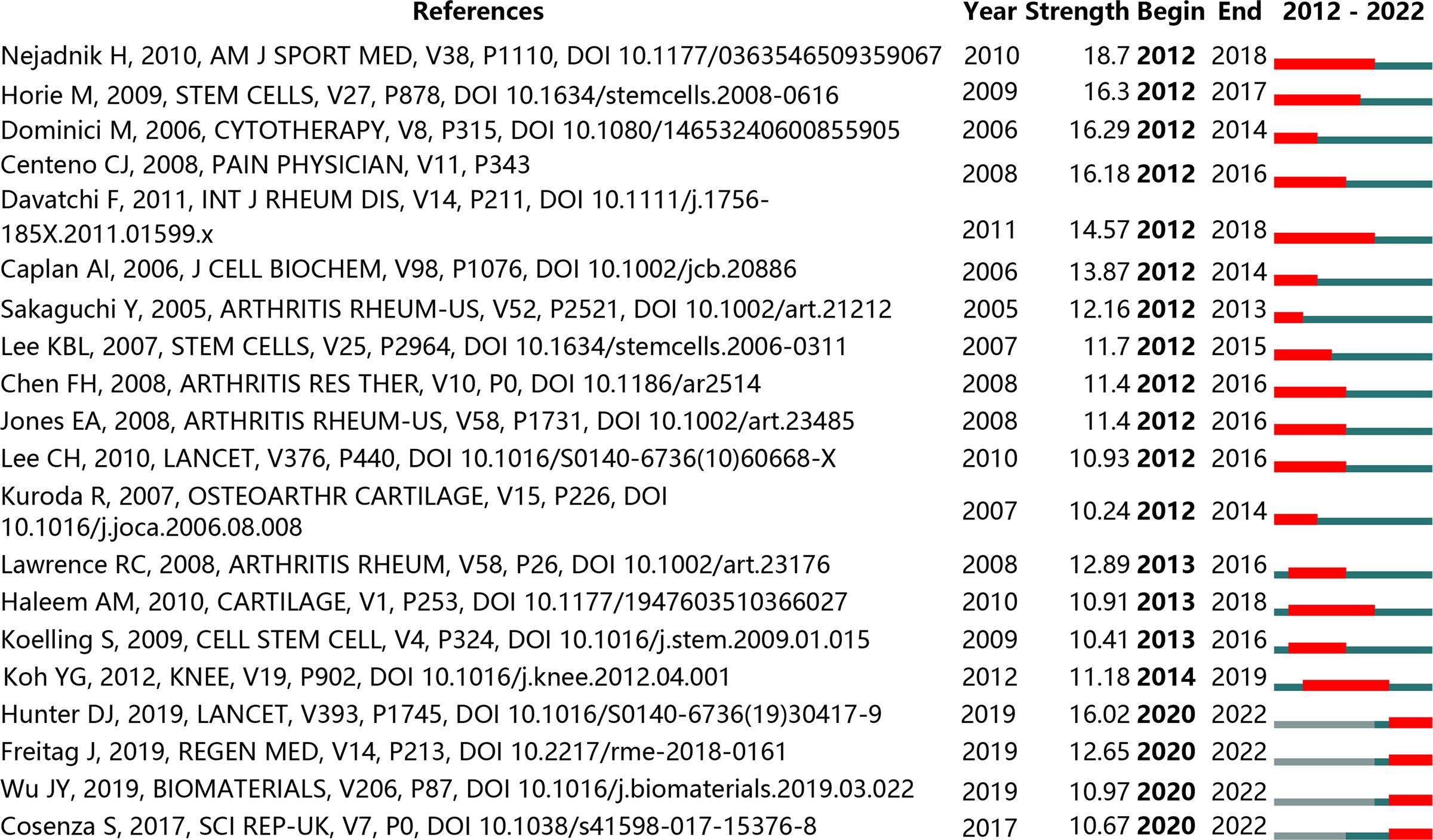 圖8：引用量最大的20篇參考文獻（紅色條表示該年引用量高）。
