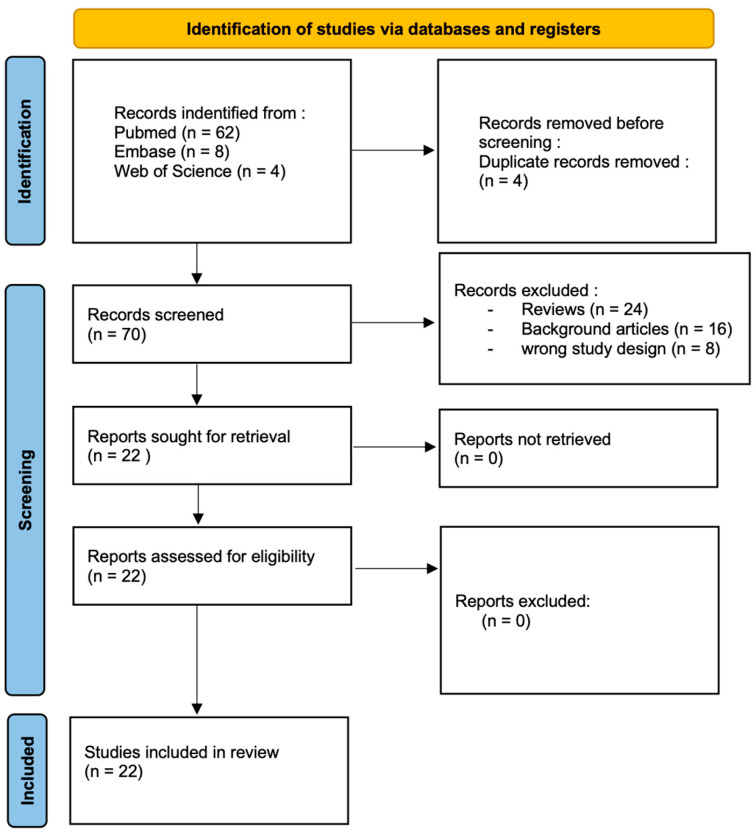 圖3：PRISMA流程圖描述了本系統(tǒng)評價文章的篩選過程。