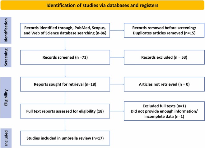 圖1：PRISMA選擇針對1型和2型糖尿病干細胞療法的系統評價和薈萃分析的流程圖。