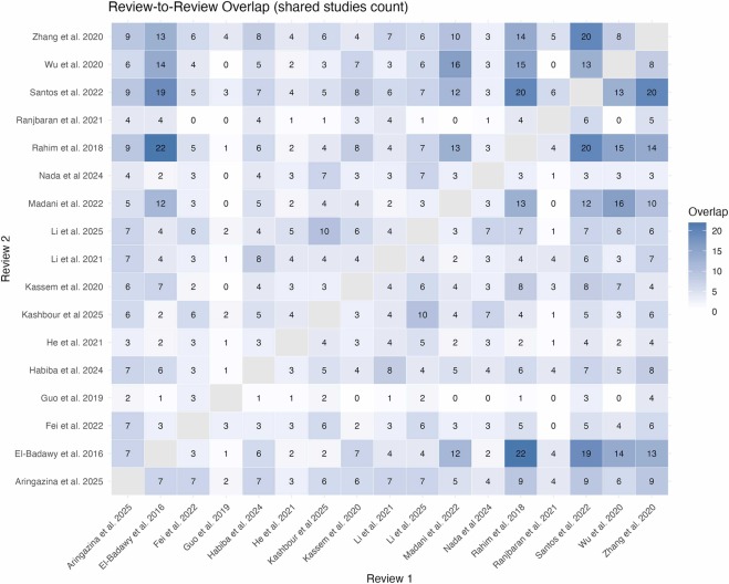 圖4：1型和2型糖尿病干細胞療法的系統評價和薈萃分析的重疊熱圖。