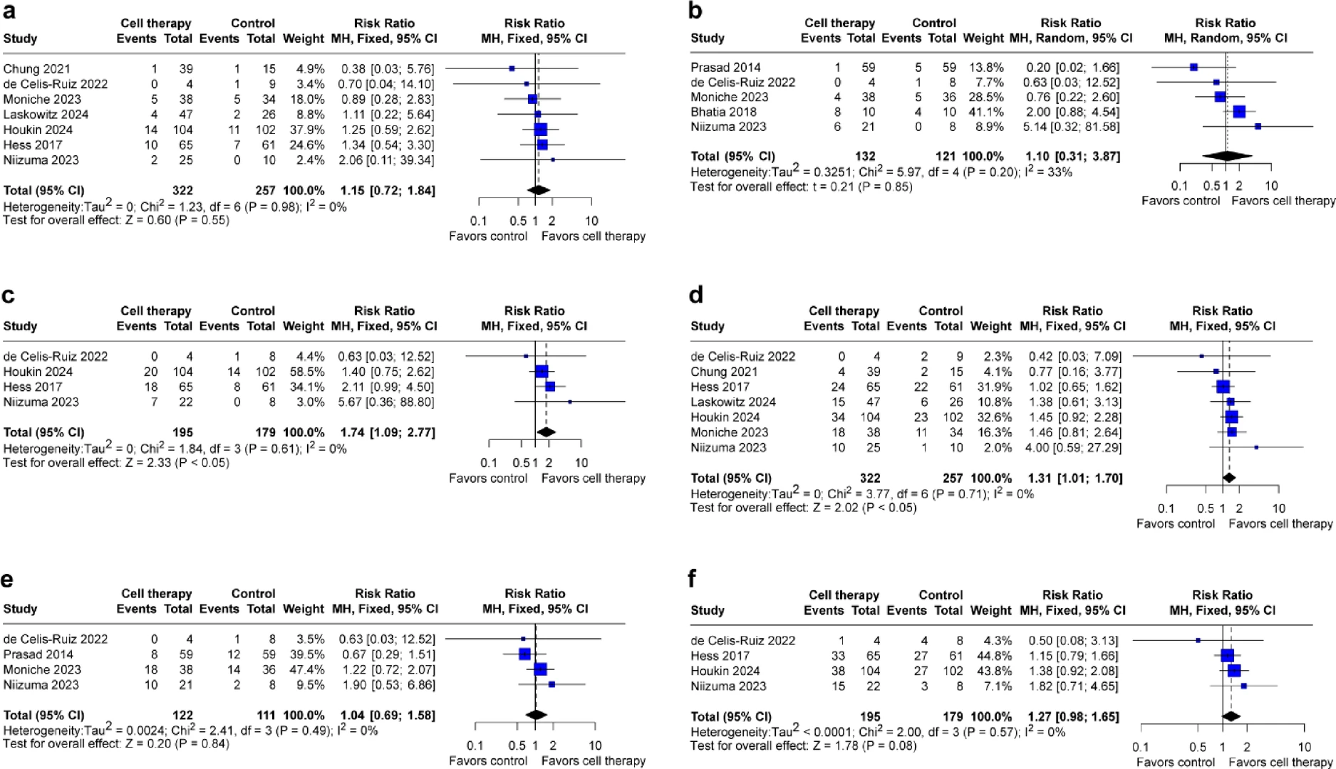 圖2:森林圖比較治療后90、180和365天改良Rankin量表 (mRS) 評分為0-1的風險(a、b和c),以及治療后90、180和365天mRS評分為0–2的風險(d、e和f)。 圖2:森林圖比較治療后90、180和365天改良Rankin量表 (mRS) 評分為0-1的風險(a、b和c),以及治療后90、180和365天mRS評分為0–2的風險(d、e和f)。