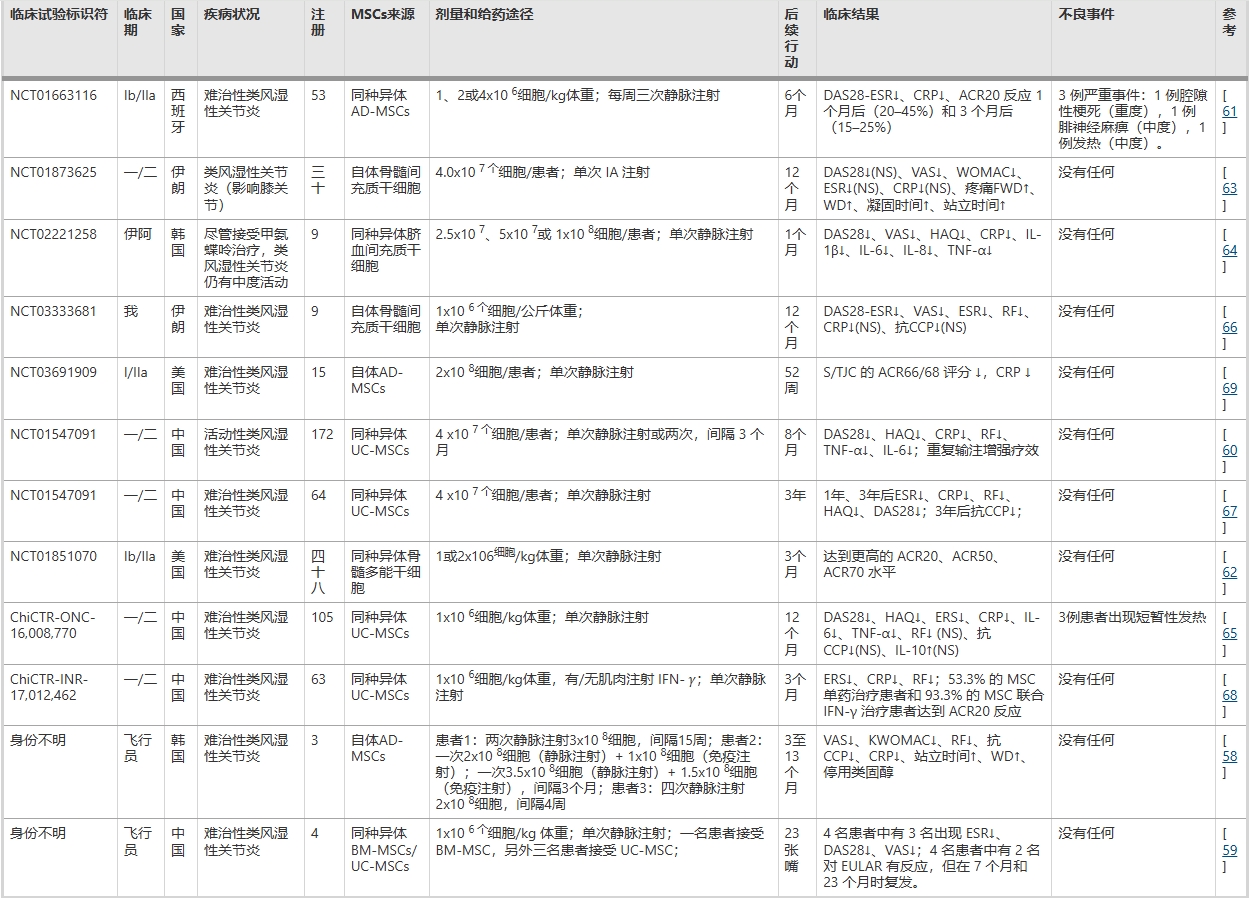 表2:已發(fā)表的利用間充質(zhì)干細(xì)胞治療RA的臨床試驗(yàn) 表2:已發(fā)表的利用間充質(zhì)干細(xì)胞治療RA的臨床試驗(yàn)