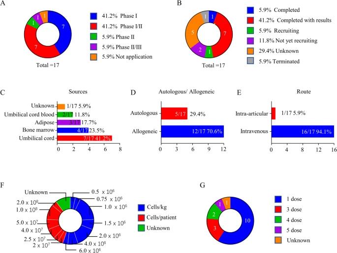 圖4:基于間充質(zhì)干細(xì)胞治療類風(fēng)濕性關(guān)節(jié)炎的臨床試驗(yàn) 圖4:基于間充質(zhì)干細(xì)胞治療類風(fēng)濕性關(guān)節(jié)炎的臨床試驗(yàn)