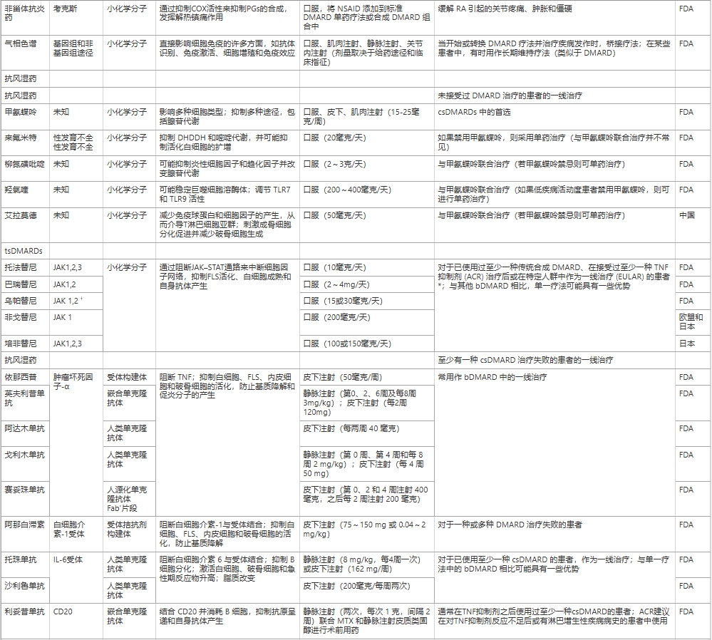 表1:當(dāng)前類風(fēng)濕性關(guān)節(jié)炎治療方法總結(jié) 表1:當(dāng)前類風(fēng)濕性關(guān)節(jié)炎治療方法總結(jié)