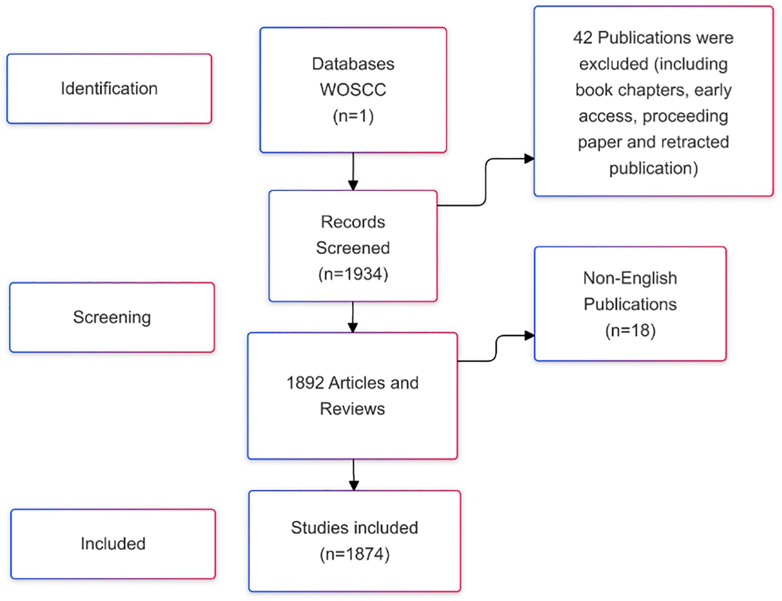 圖1：搜索策略和篩選流程圖。