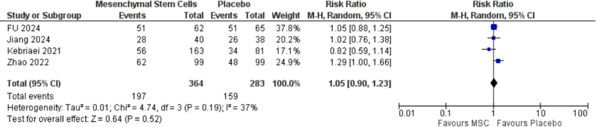 圖11:總體生存率的森林圖 圖11:總體生存率的森林圖
