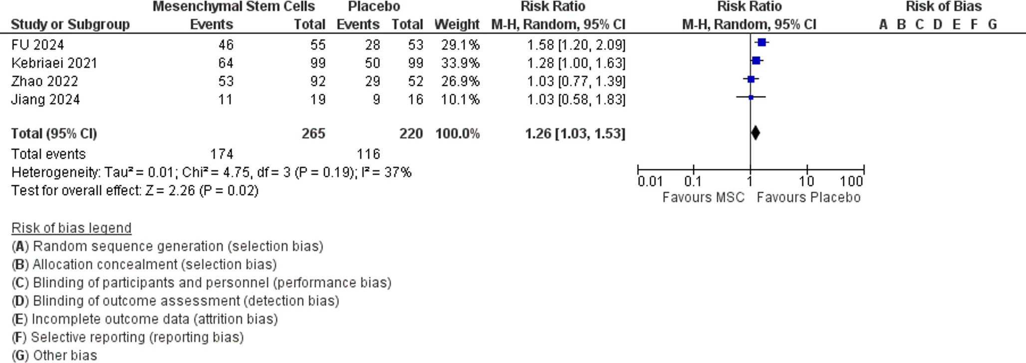 圖5:皮膚aGVHD森林圖 圖5:皮膚aGVHD森林圖