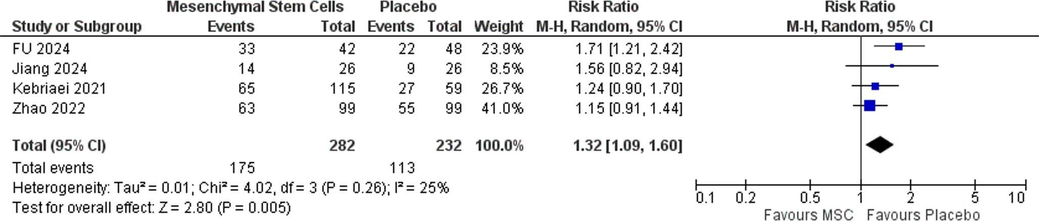 圖3:腸道aGVHD森林圖 圖3:腸道aGVHD森林圖