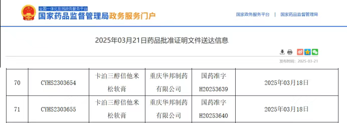 外用藥卡泊三醇倍他米松軟膏獲國(guó)家藥品監(jiān)督管理局批準(zhǔn)上市