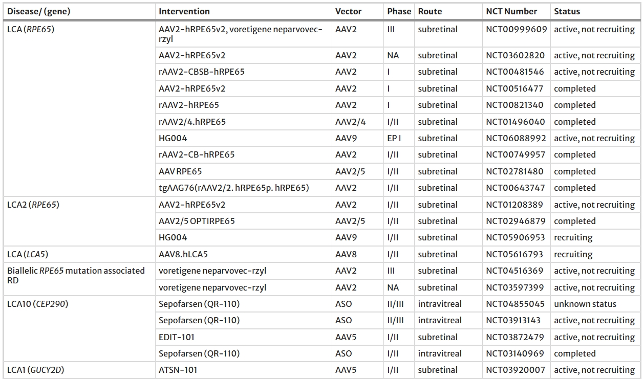 表1:基因治療視網膜退行性疾病臨床試驗 表1:基因治療視網膜退行性疾病臨床試驗