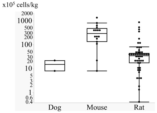 圖2:動物實驗中使用的細胞劑量。注意Y軸為對數刻度。 圖2:動物實驗中使用的細胞劑量。注意Y軸為對數刻度。