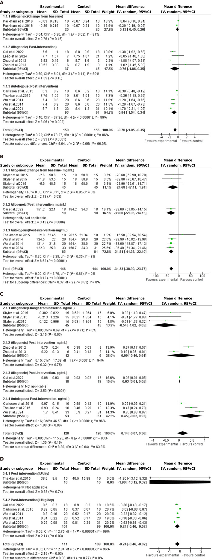 圖2:森林圖是通過對骨髓間充質干細胞療法對各種血糖結果影響的薈萃分析得出的。 圖2:森林圖是通過對骨髓間充質干細胞療法對各種血糖結果影響的薈萃分析得出的。