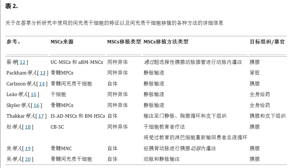 表2:關于在薈萃分析研究中使用的間充質干細胞的特征以及間充質干細胞移植治療糖尿病的各種方法的詳細信息 表2:關于在薈萃分析研究中使用的間充質干細胞的特征以及間充質干細胞移植治療糖尿病的各種方法的詳細信息
