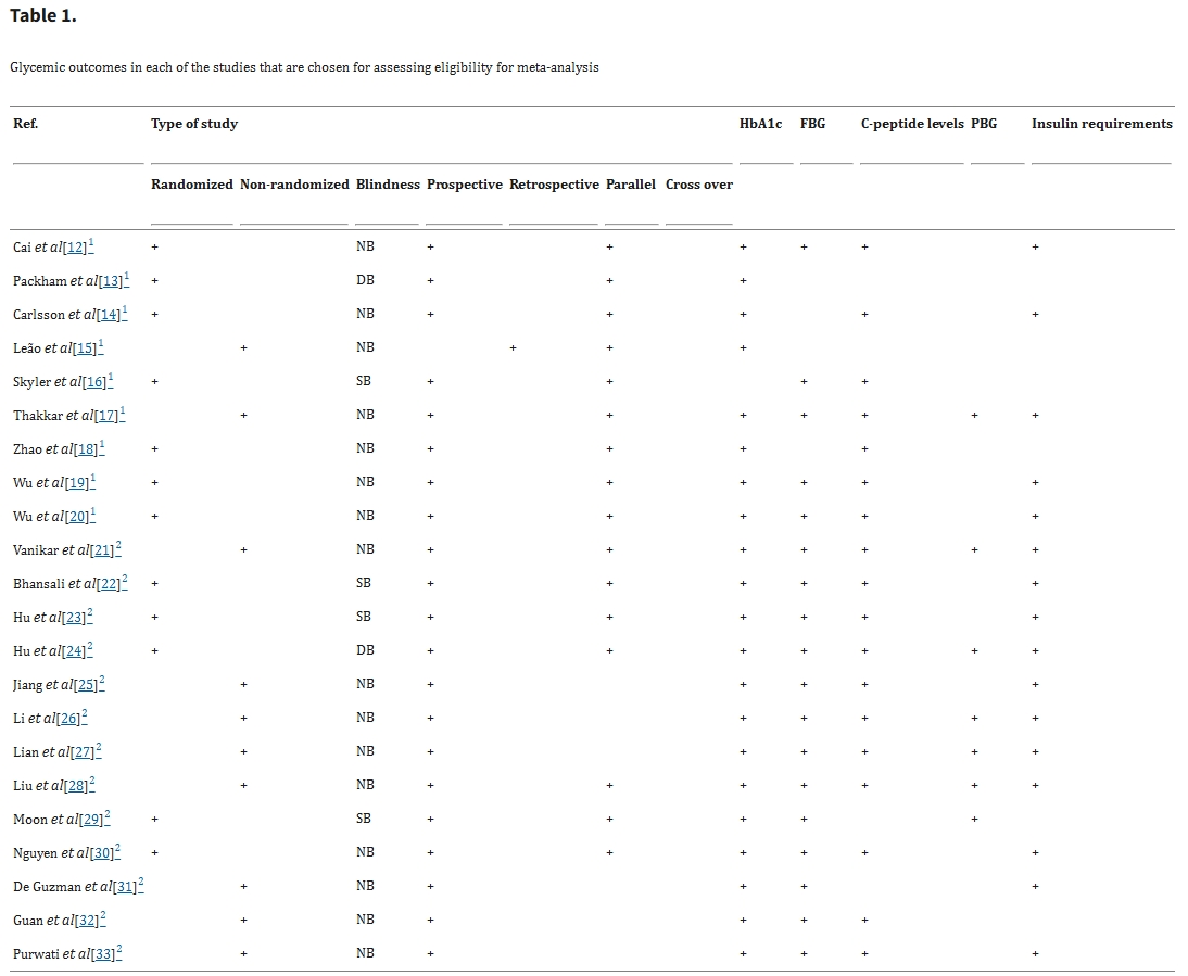 表1:選定用于評估薈萃分析資格的每項研究中的血糖結果 表1:選定用于評估薈萃分析資格的每項研究中的血糖結果