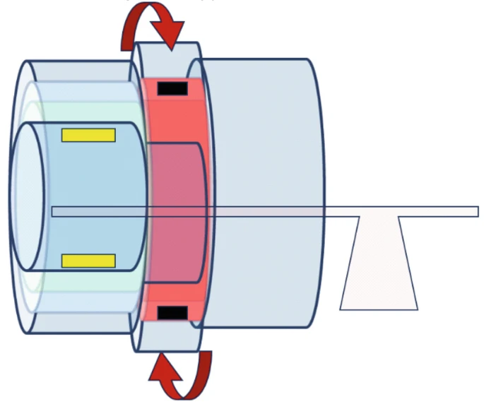 圖4:Wang等人提出的CT(紅色)MR(藍色)掃描儀組合設計示意圖 圖4:Wang等人提出的CT(紅色)MR(藍色)掃描儀組合設計示意圖