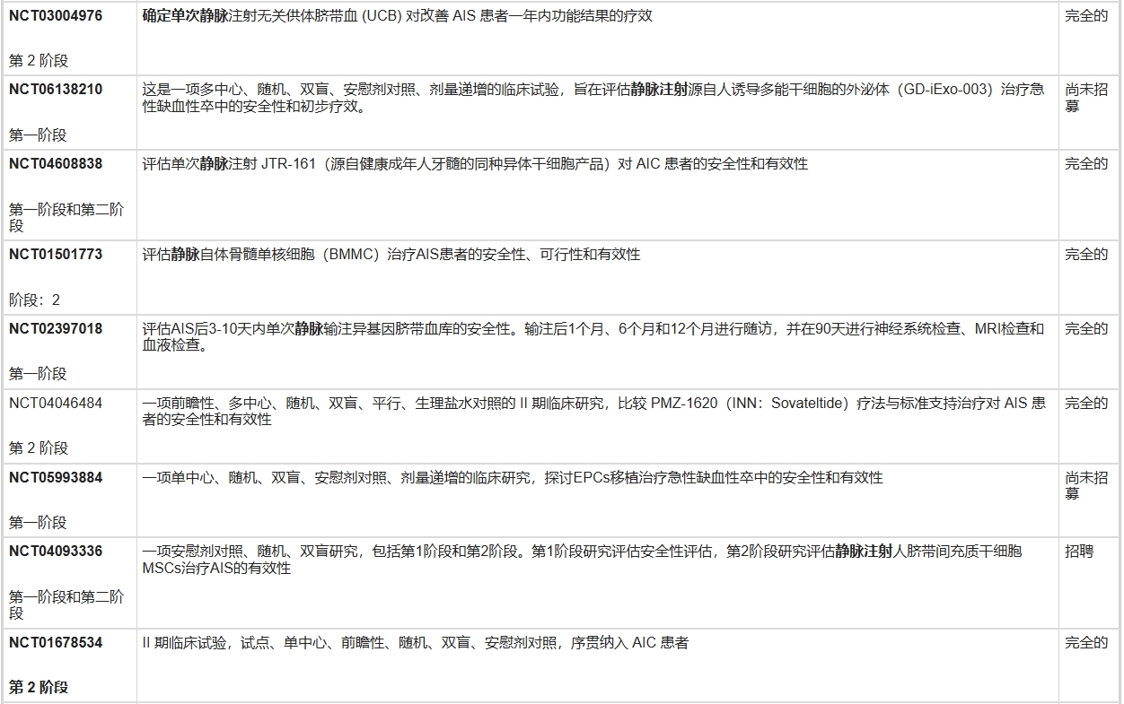 表3:從國家臨床試驗網站提取的干細胞治療急性缺血性卒中 (AIS) 試驗 表3:從國家臨床試驗網站提取的干細胞治療急性缺血性卒中 (AIS) 試驗
