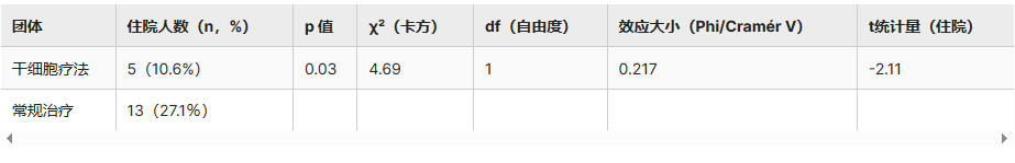 表3：兩組住院率